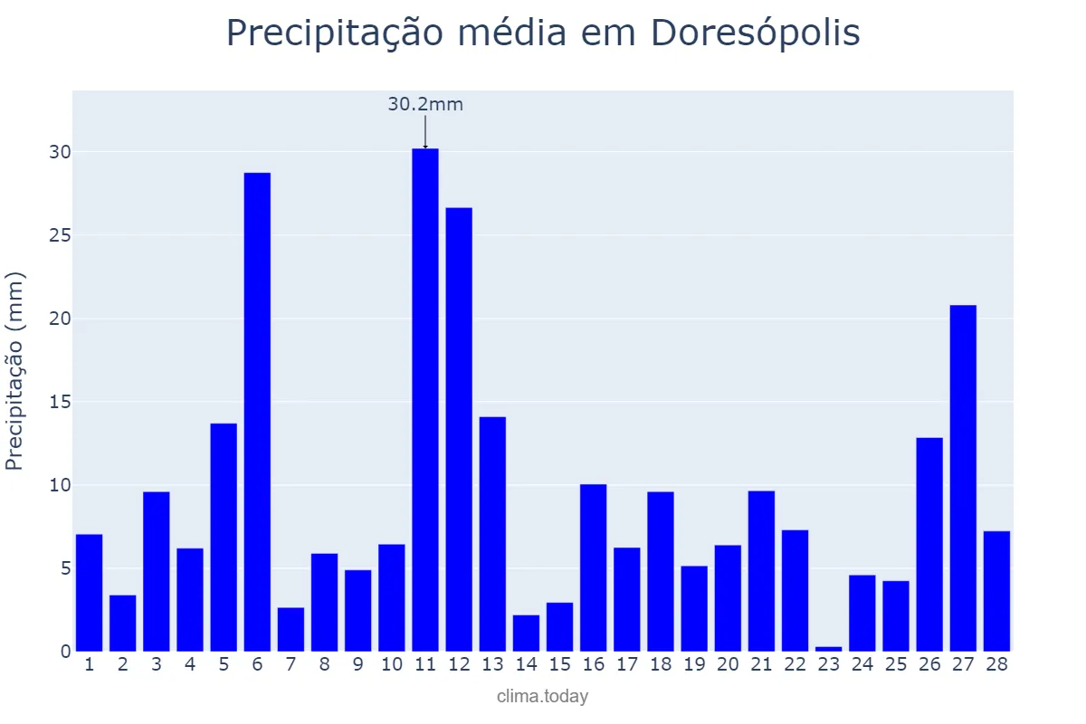 Precipitação em fevereiro em Doresópolis, MG, BR