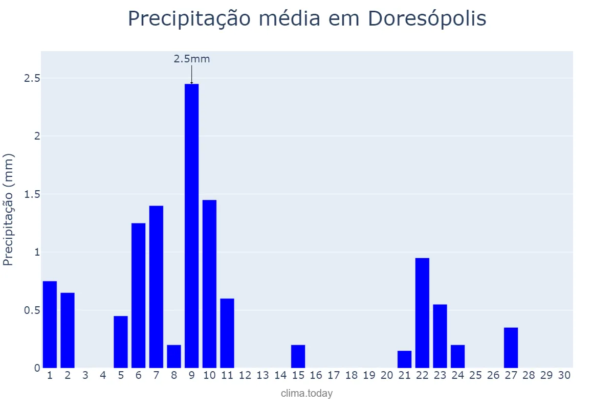 Precipitação em junho em Doresópolis, MG, BR