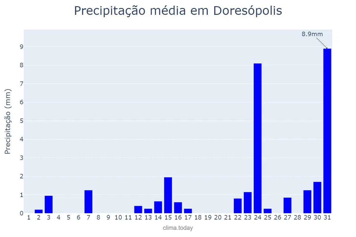 Precipitação em maio em Doresópolis, MG, BR