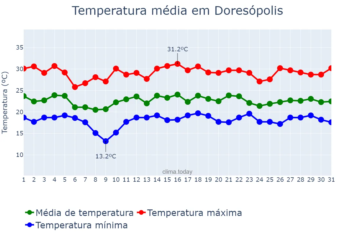 Temperatura em dezembro em Doresópolis, MG, BR