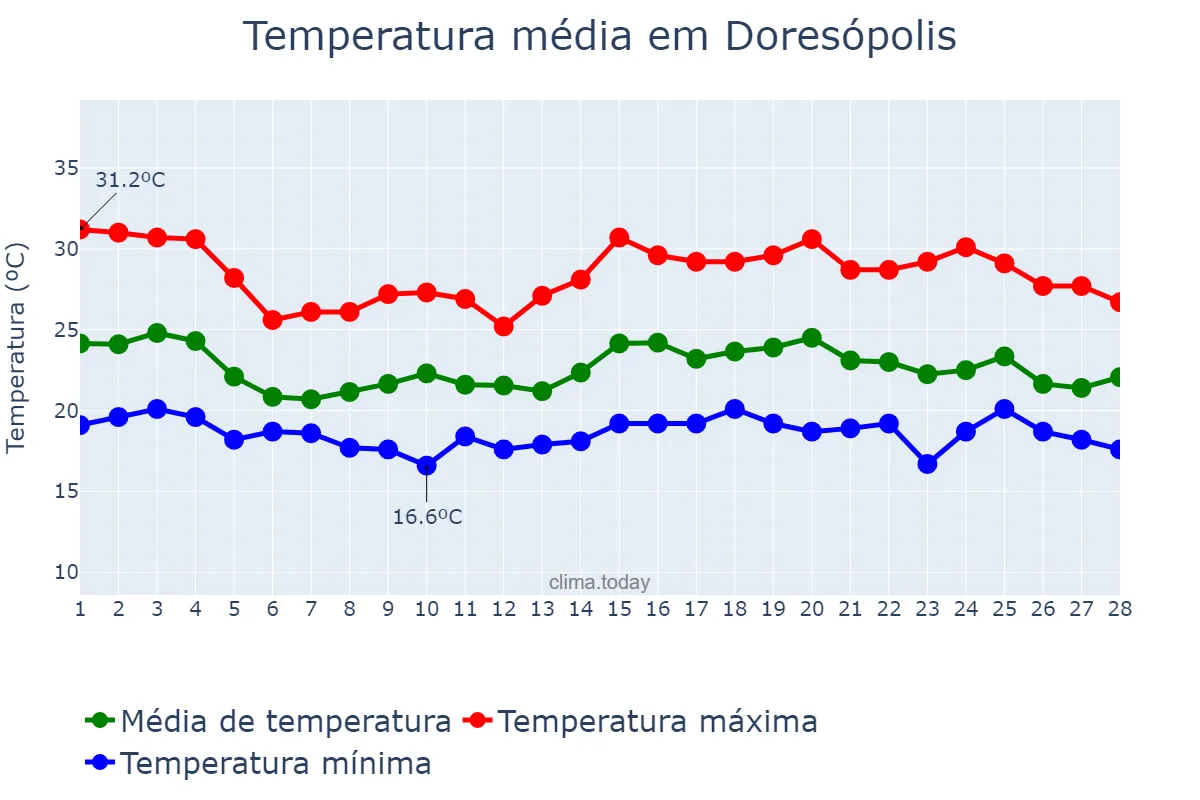 Temperatura em fevereiro em Doresópolis, MG, BR