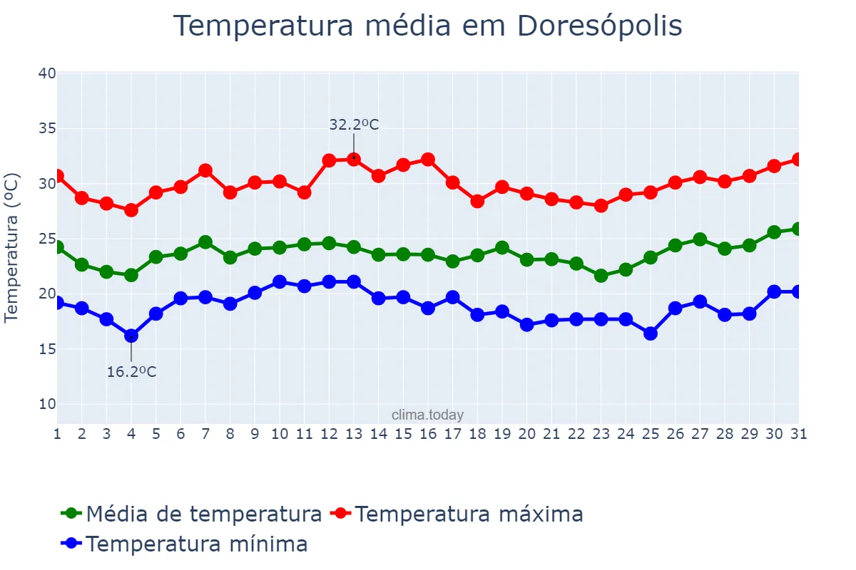 Temperatura em janeiro em Doresópolis, MG, BR