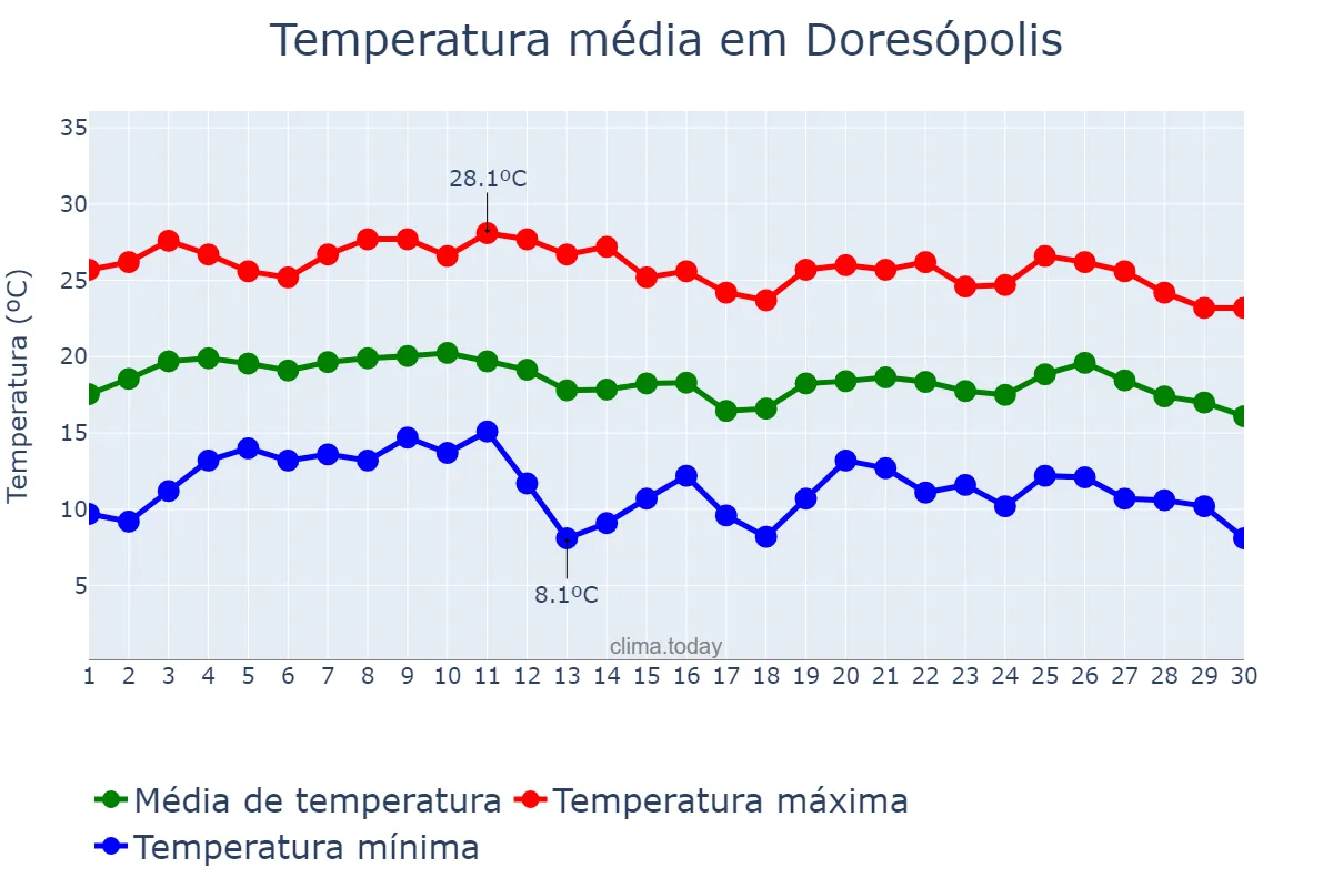Temperatura em junho em Doresópolis, MG, BR