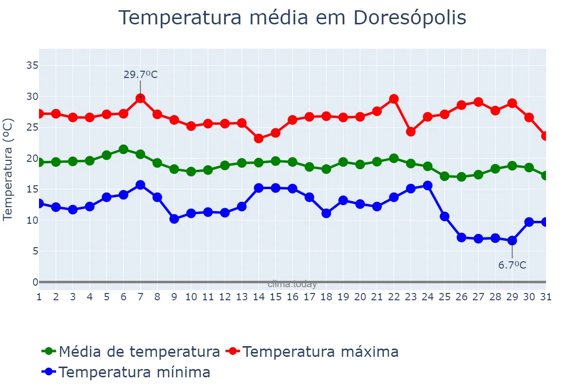 Temperatura em maio em Doresópolis, MG, BR