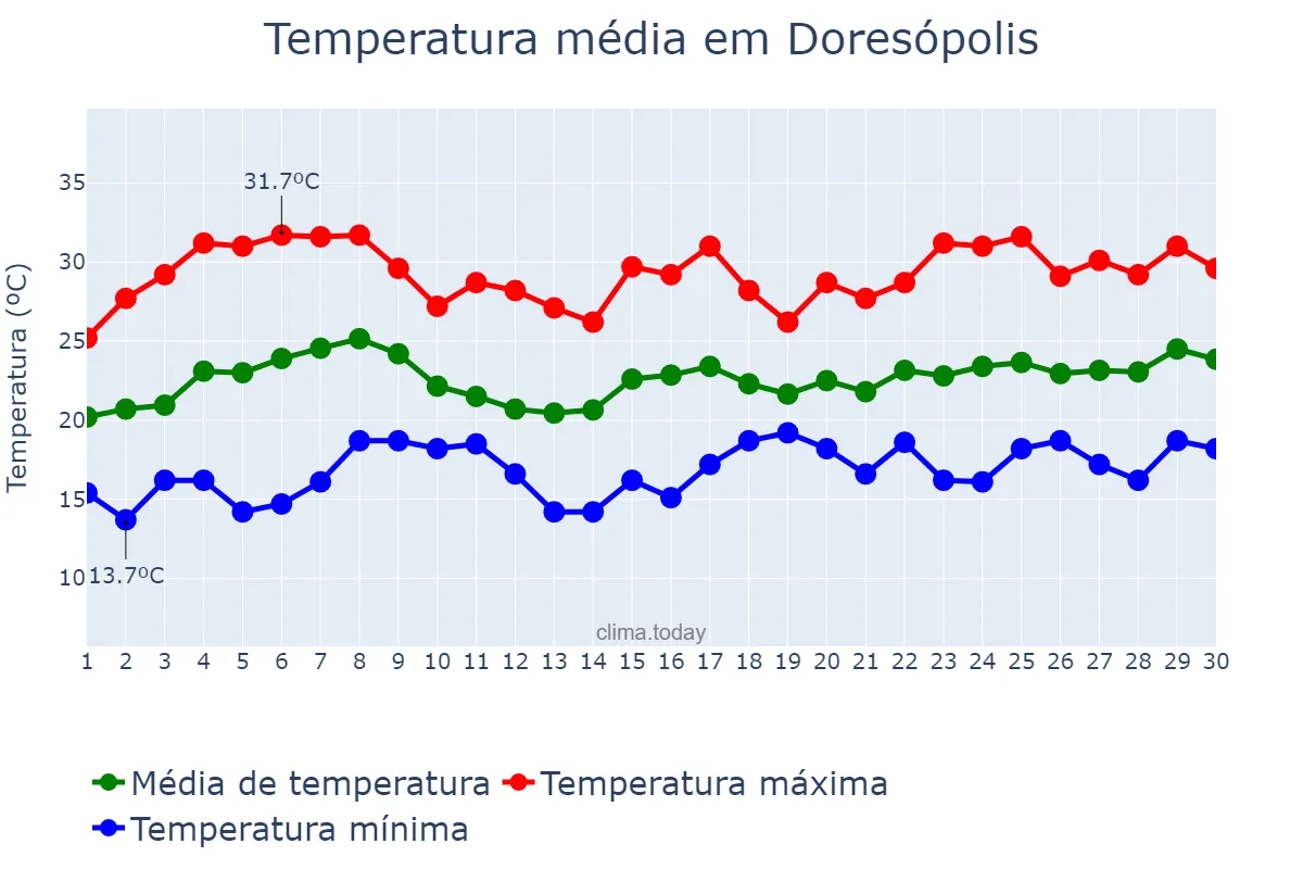 Temperatura em novembro em Doresópolis, MG, BR