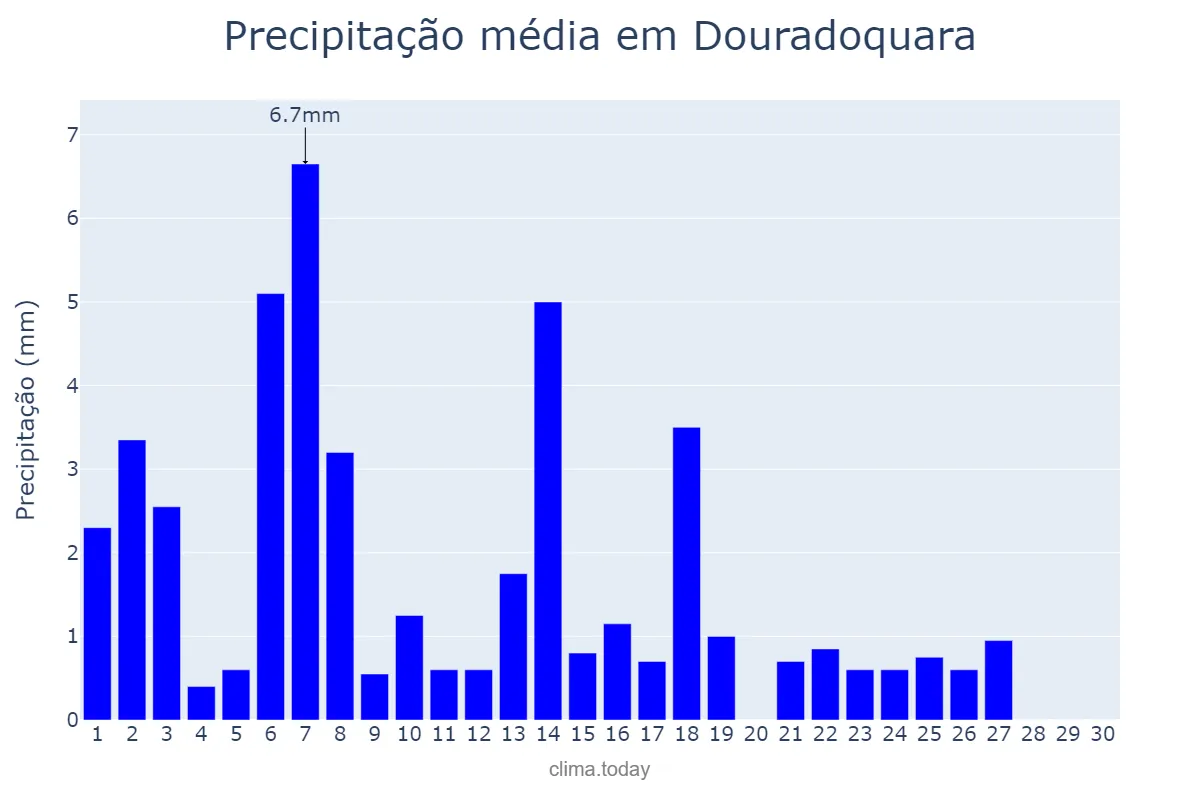 Precipitação em abril em Douradoquara, MG, BR