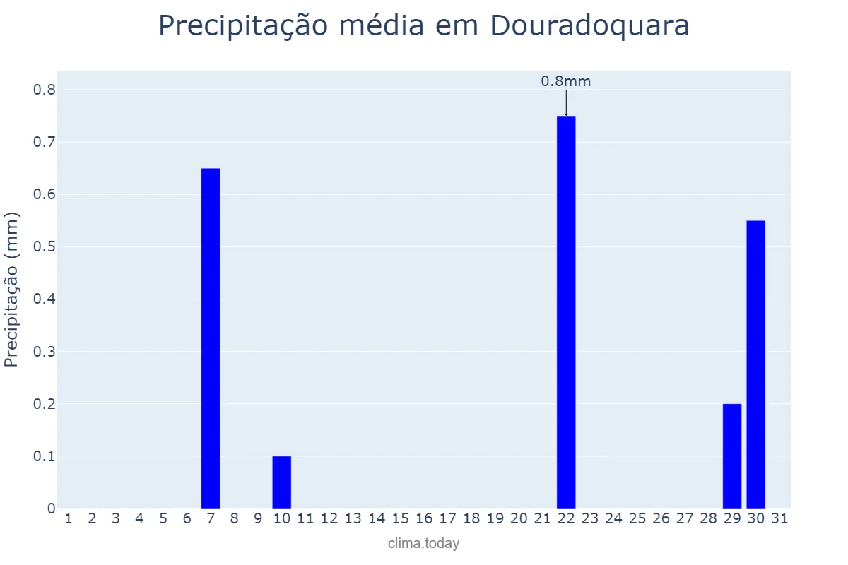 Precipitação em agosto em Douradoquara, MG, BR