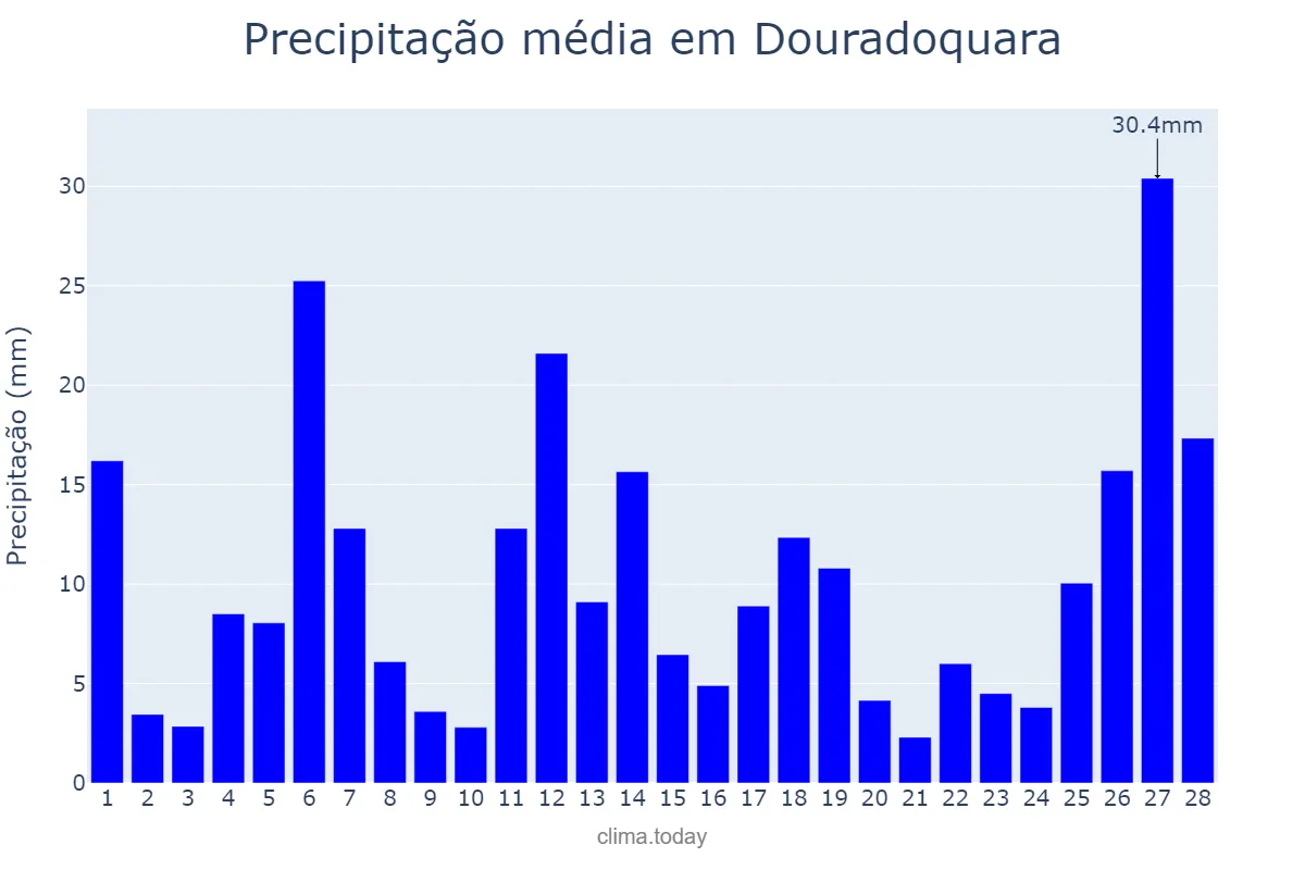 Precipitação em fevereiro em Douradoquara, MG, BR
