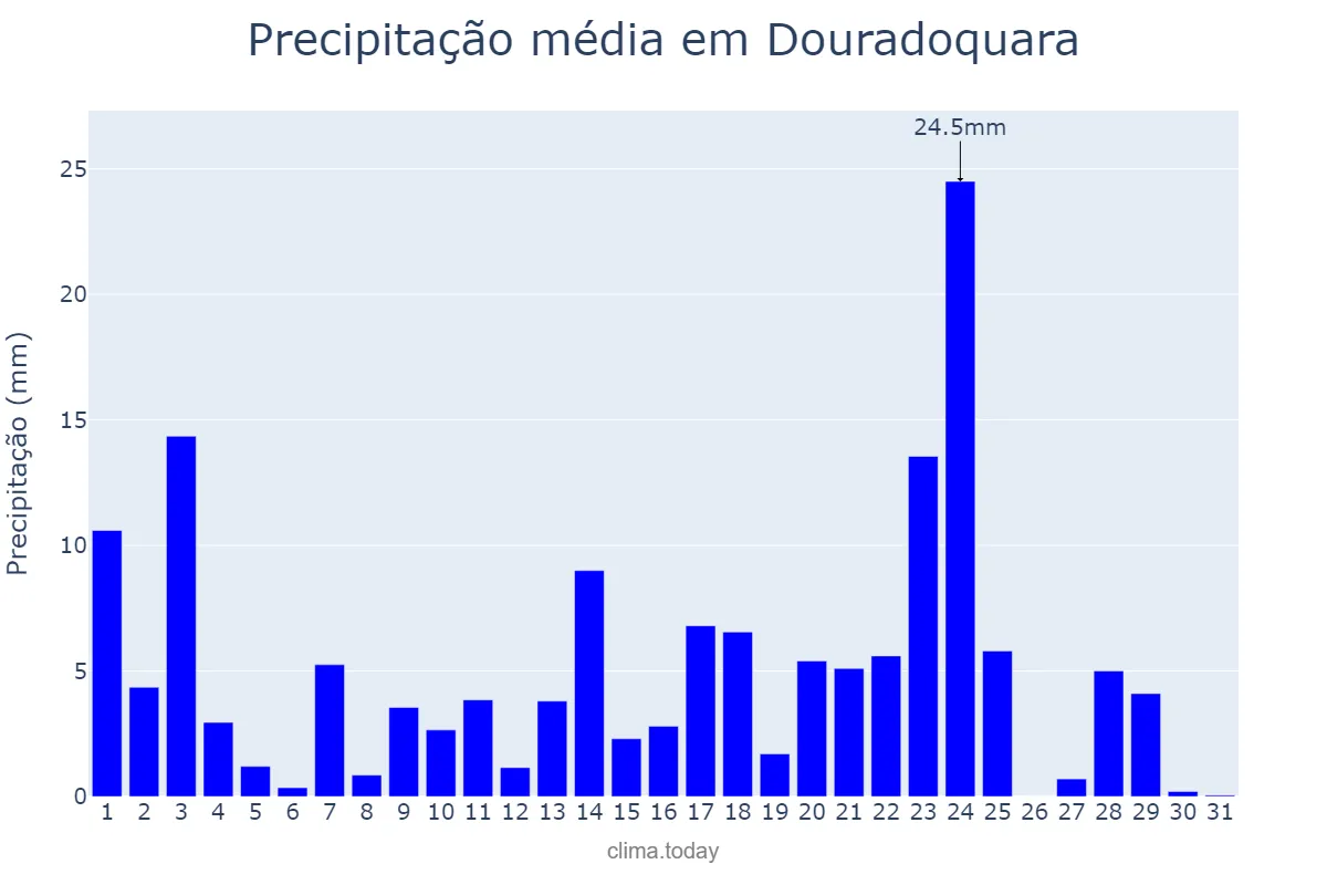 Precipitação em janeiro em Douradoquara, MG, BR