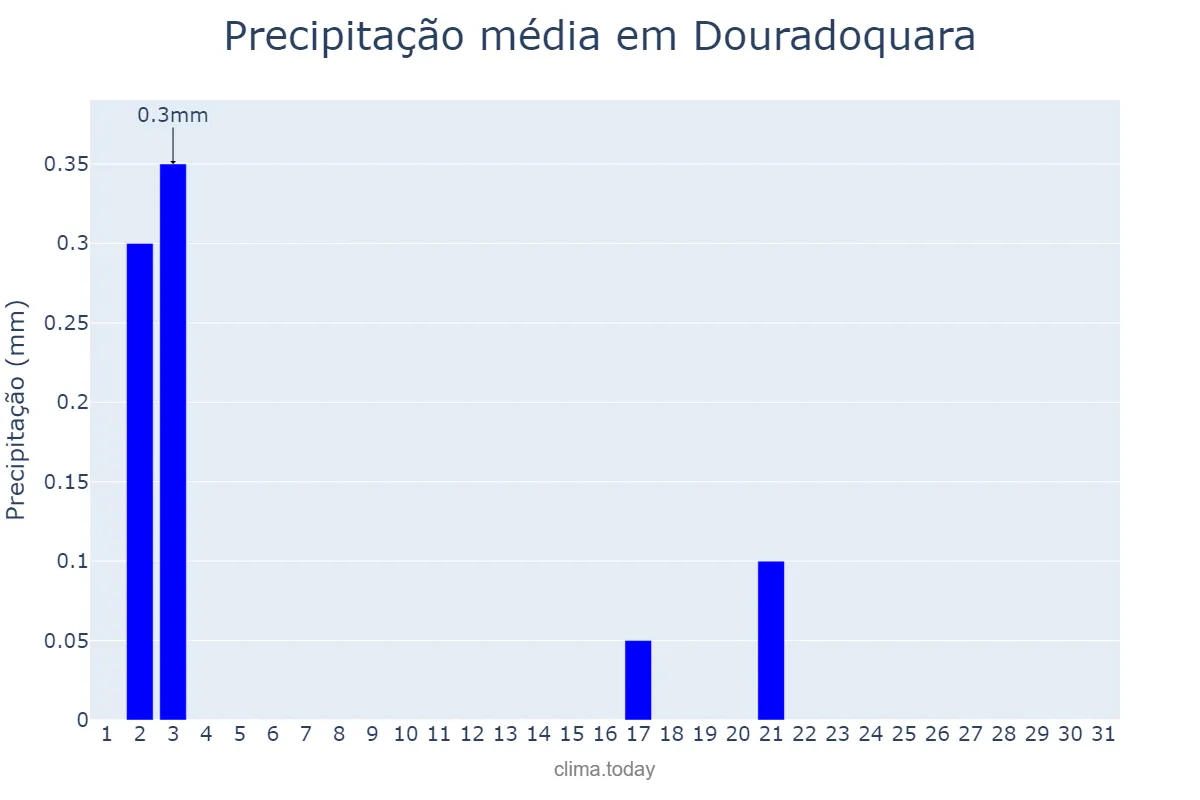 Precipitação em julho em Douradoquara, MG, BR