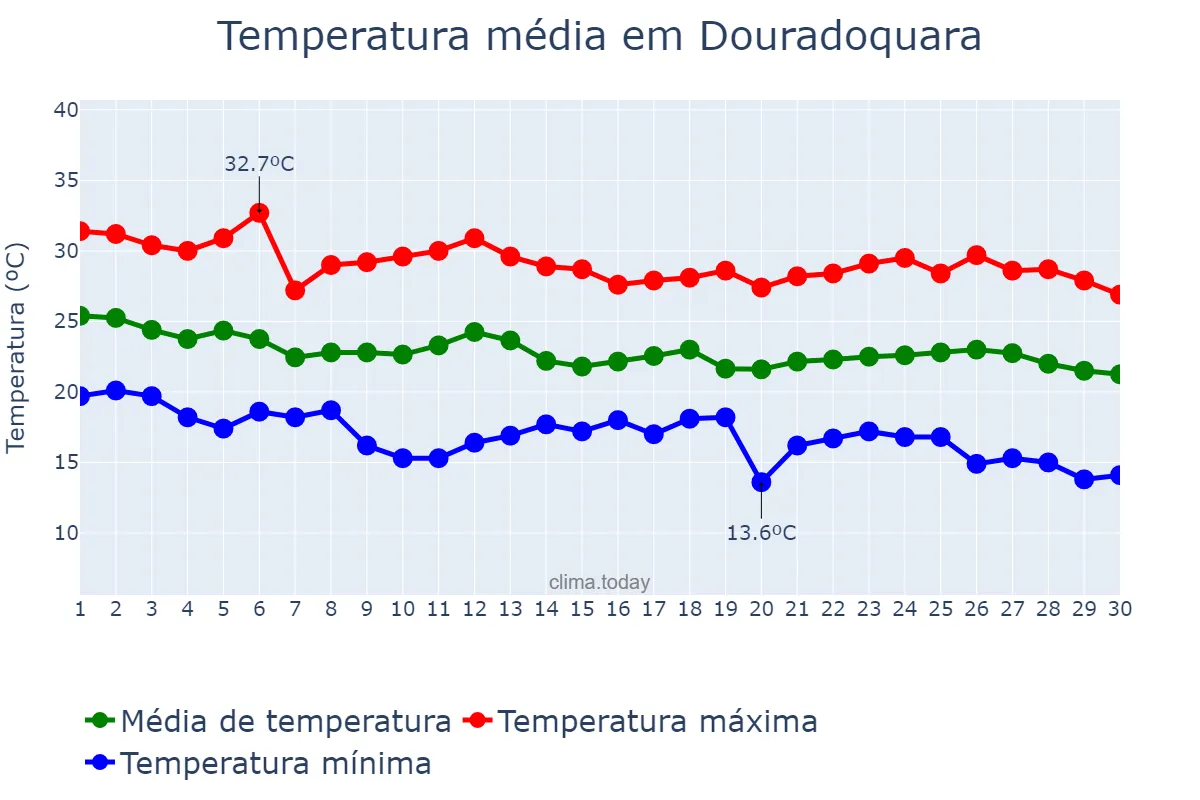 Temperatura em abril em Douradoquara, MG, BR