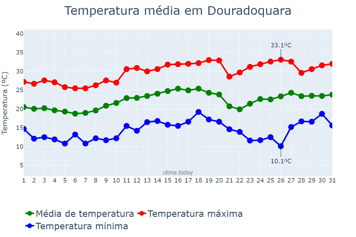 Temperatura em agosto em Douradoquara, MG, BR