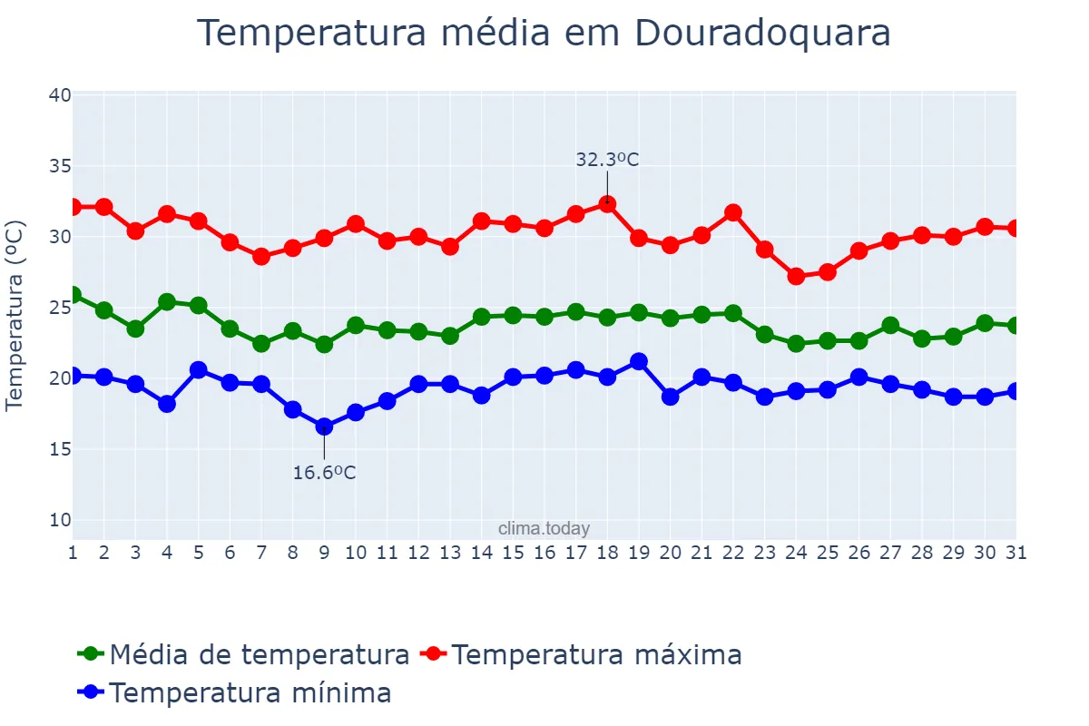 Temperatura em dezembro em Douradoquara, MG, BR
