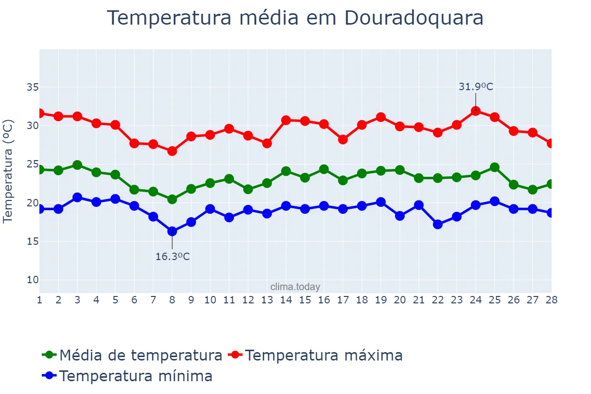 Temperatura em fevereiro em Douradoquara, MG, BR