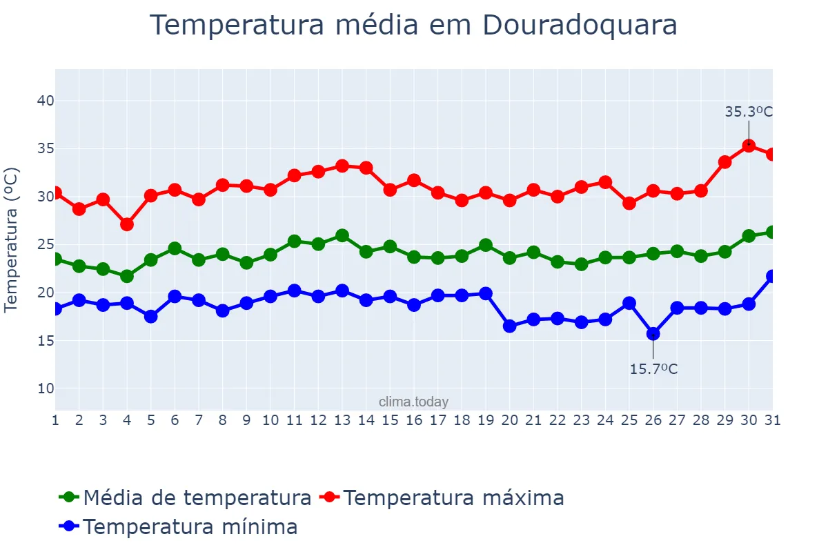 Temperatura em janeiro em Douradoquara, MG, BR