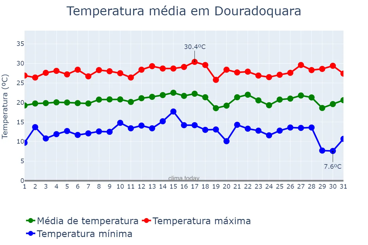 Temperatura em julho em Douradoquara, MG, BR