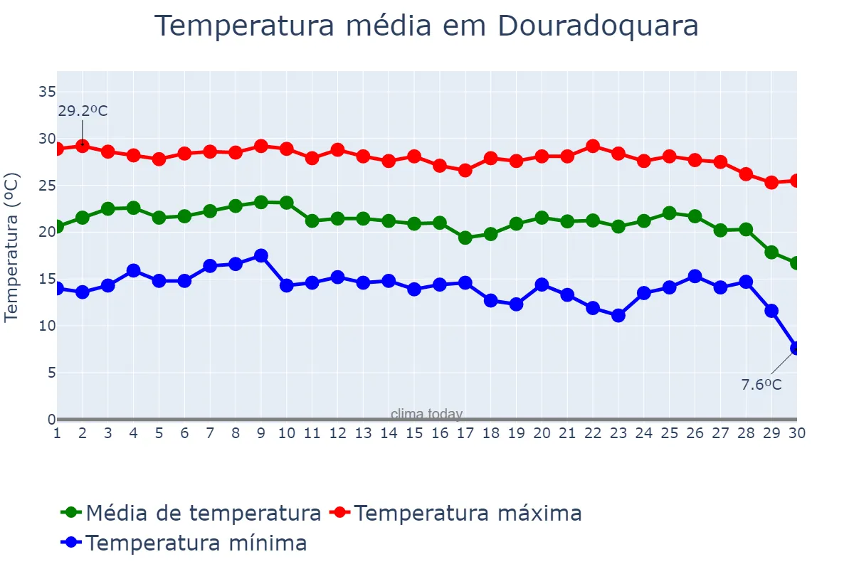 Temperatura em junho em Douradoquara, MG, BR