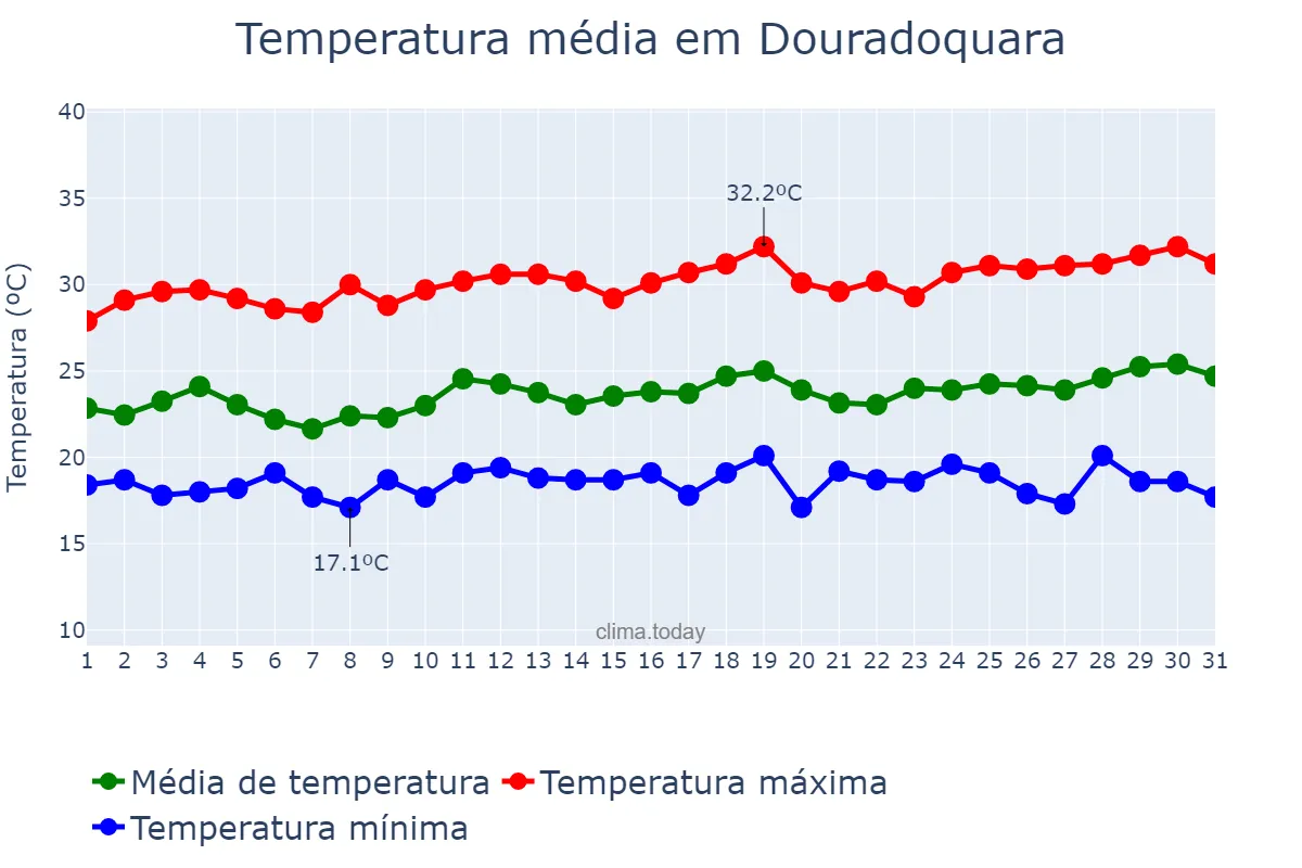 Temperatura em marco em Douradoquara, MG, BR