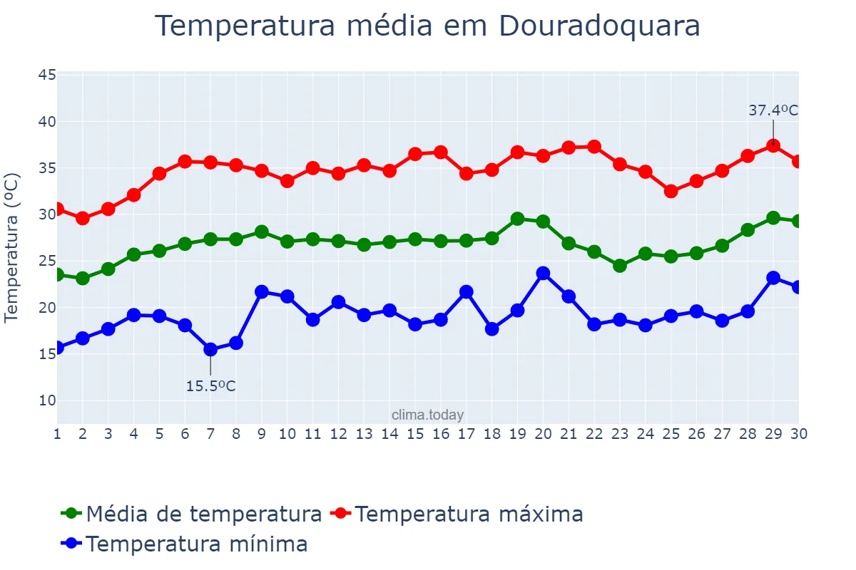 Temperatura em setembro em Douradoquara, MG, BR