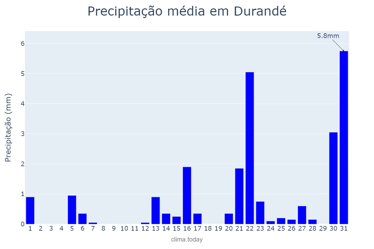 Precipitação em agosto em Durandé, MG, BR
