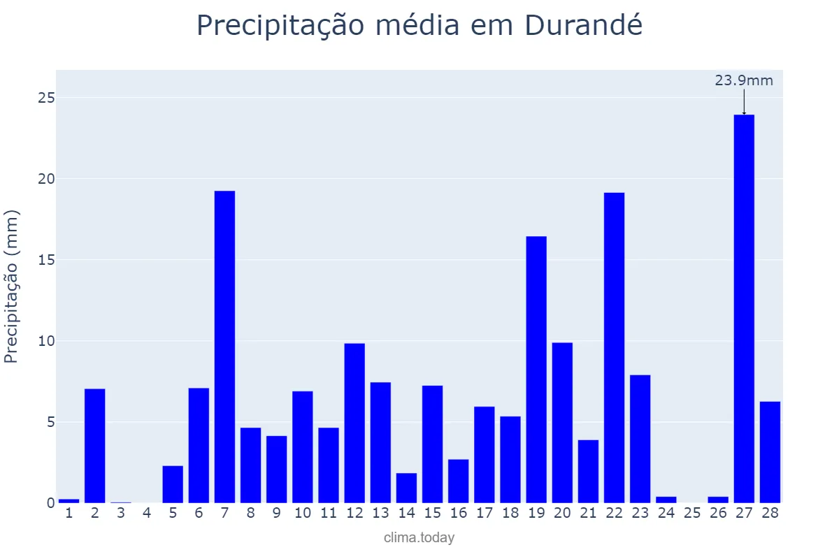 Precipitação em fevereiro em Durandé, MG, BR