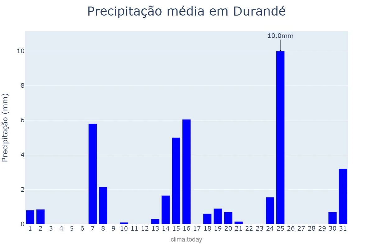 Precipitação em maio em Durandé, MG, BR