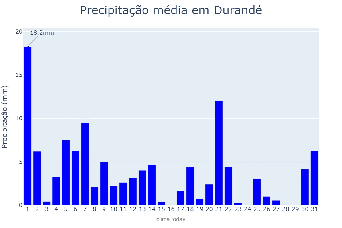 Precipitação em marco em Durandé, MG, BR