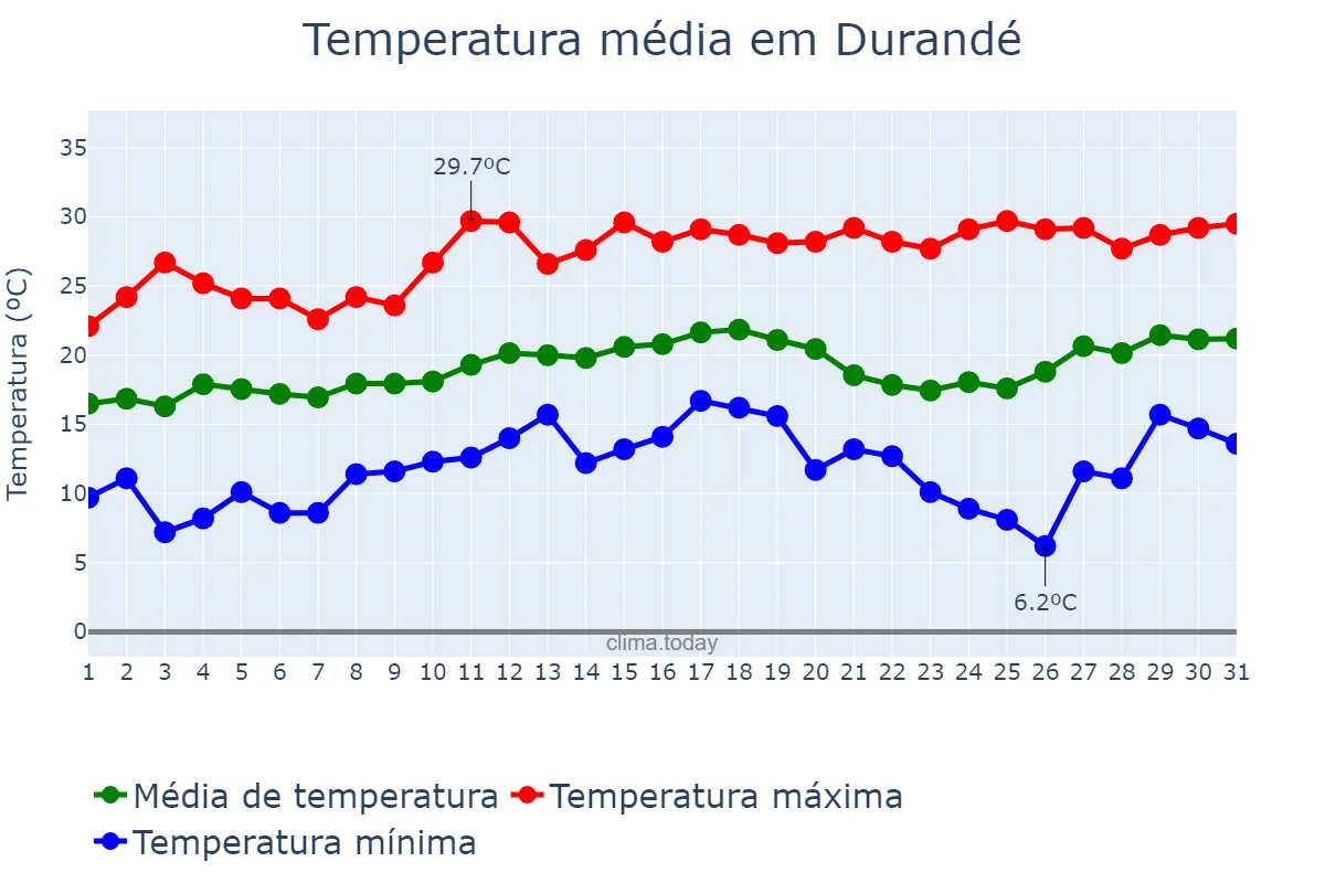Temperatura em agosto em Durandé, MG, BR