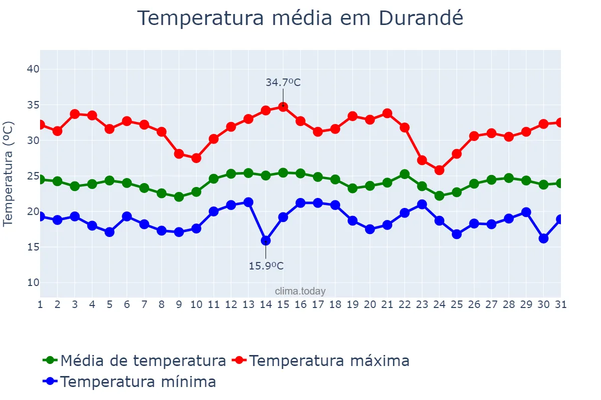 Temperatura em dezembro em Durandé, MG, BR