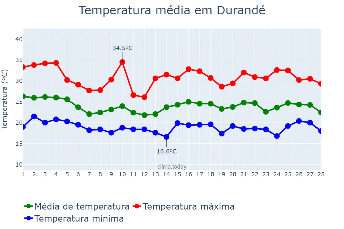Temperatura em fevereiro em Durandé, MG, BR