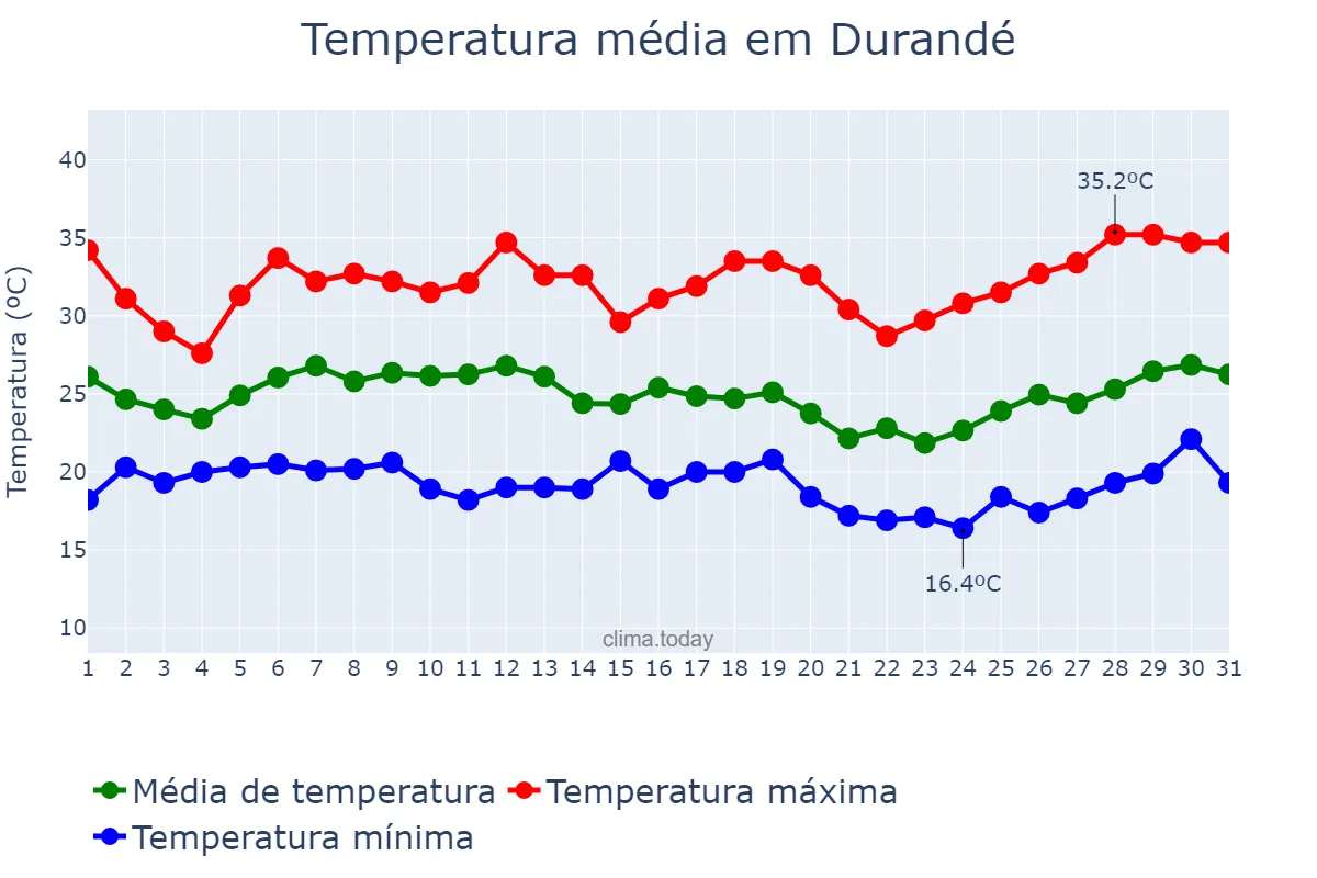 Temperatura em janeiro em Durandé, MG, BR
