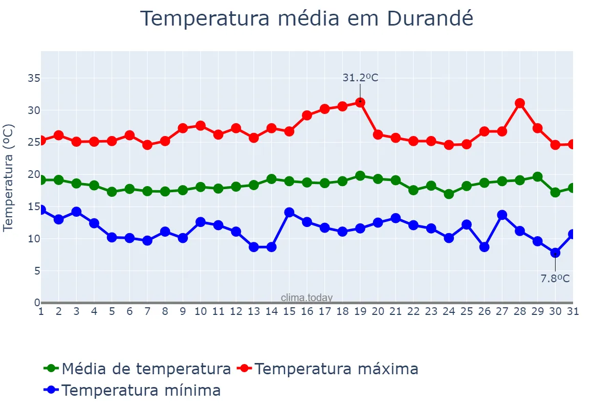 Temperatura em julho em Durandé, MG, BR