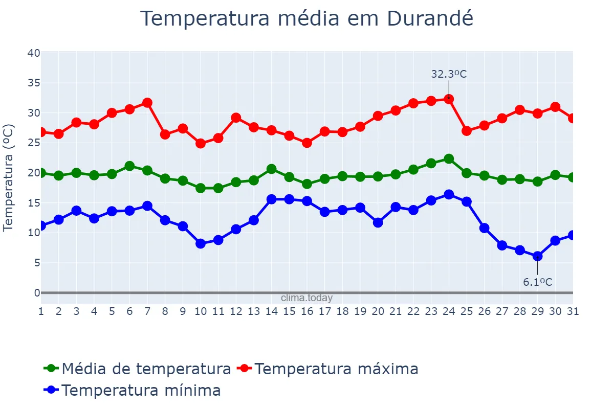 Temperatura em maio em Durandé, MG, BR