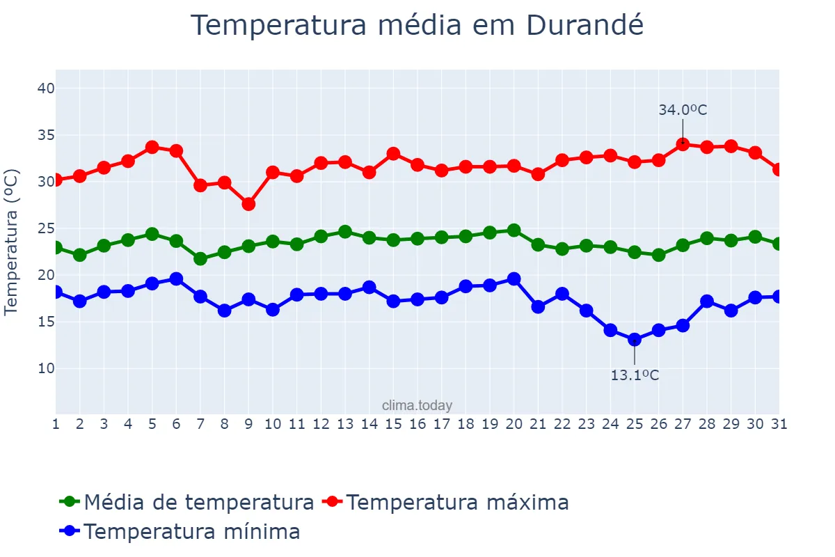 Temperatura em marco em Durandé, MG, BR