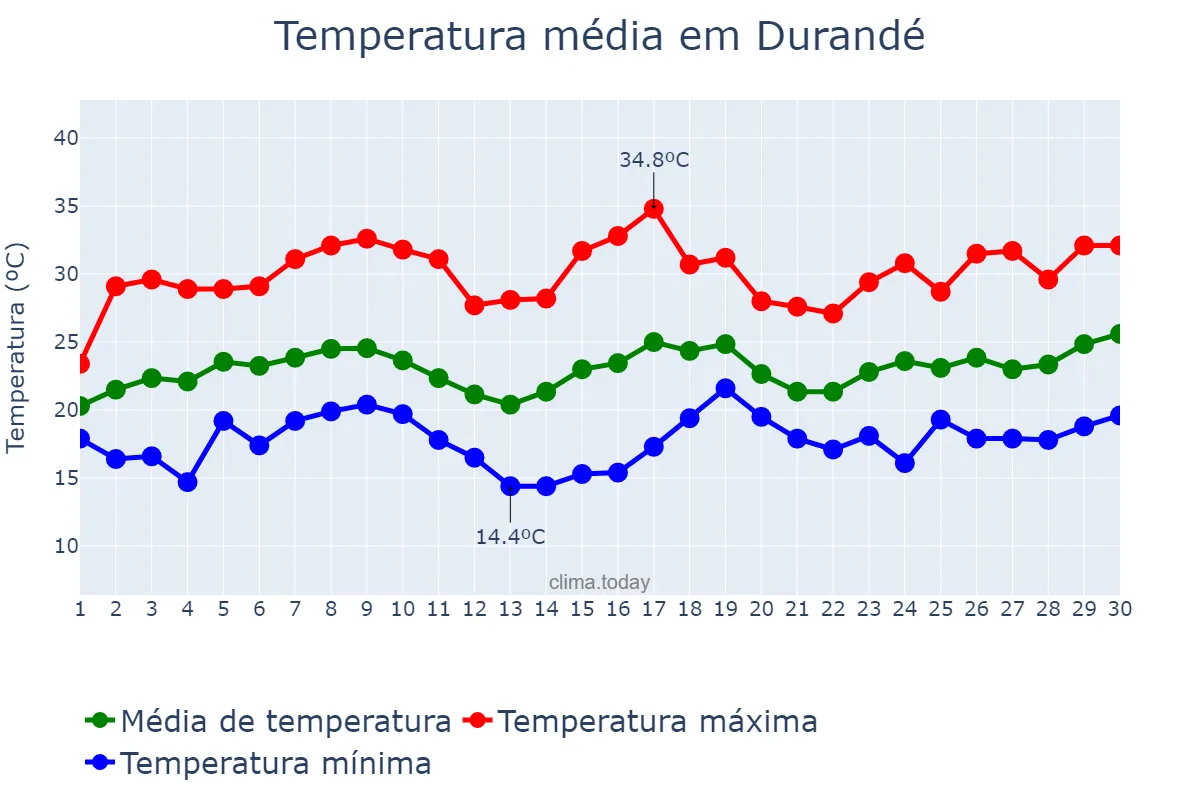 Temperatura em novembro em Durandé, MG, BR