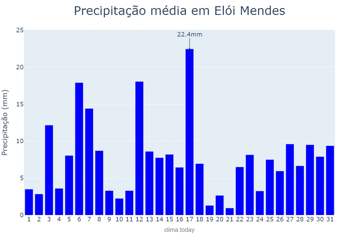 Precipitação em dezembro em Elói Mendes, MG, BR