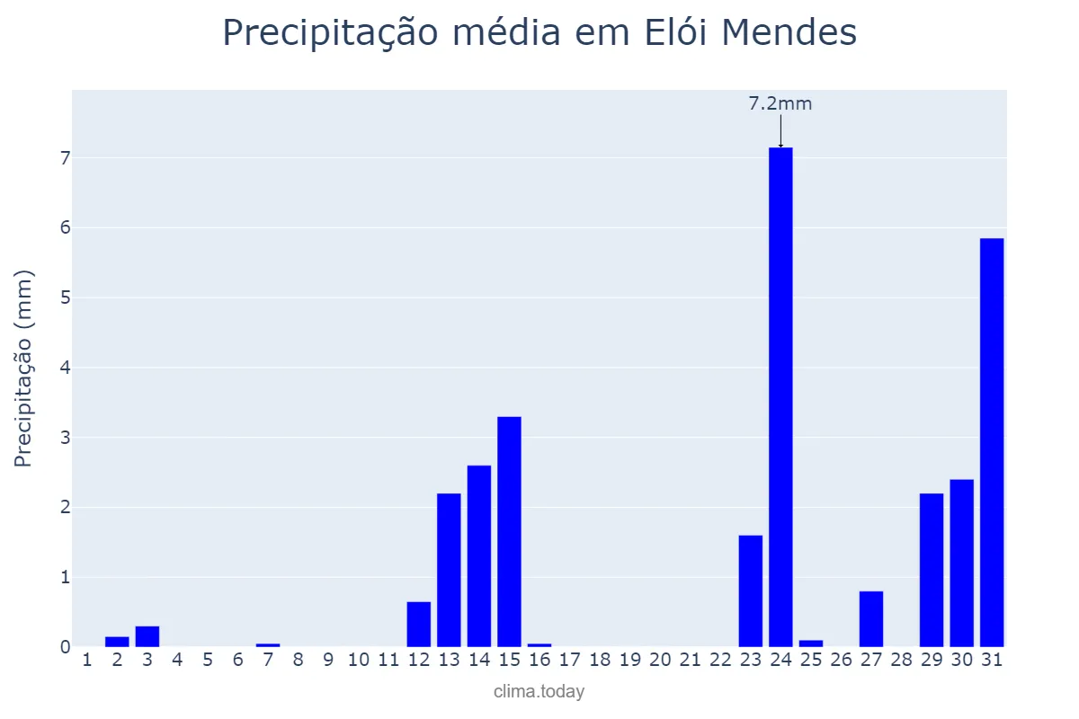 Precipitação em maio em Elói Mendes, MG, BR