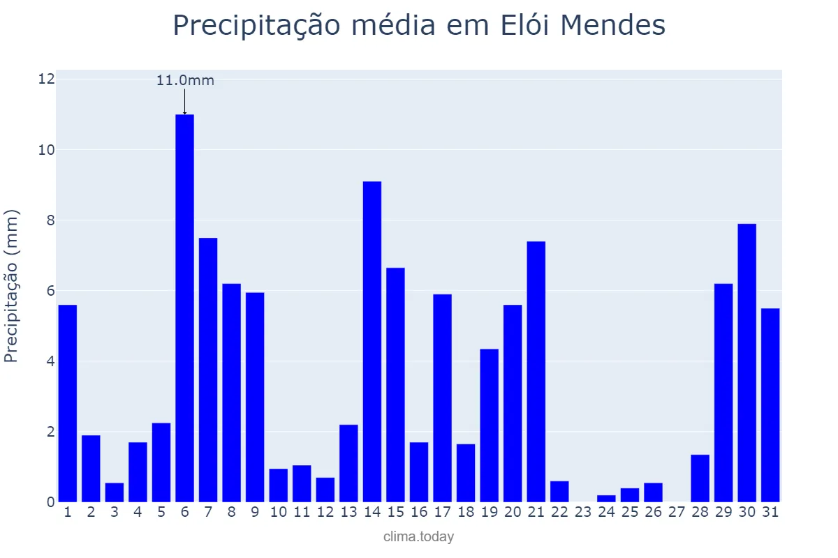 Precipitação em marco em Elói Mendes, MG, BR