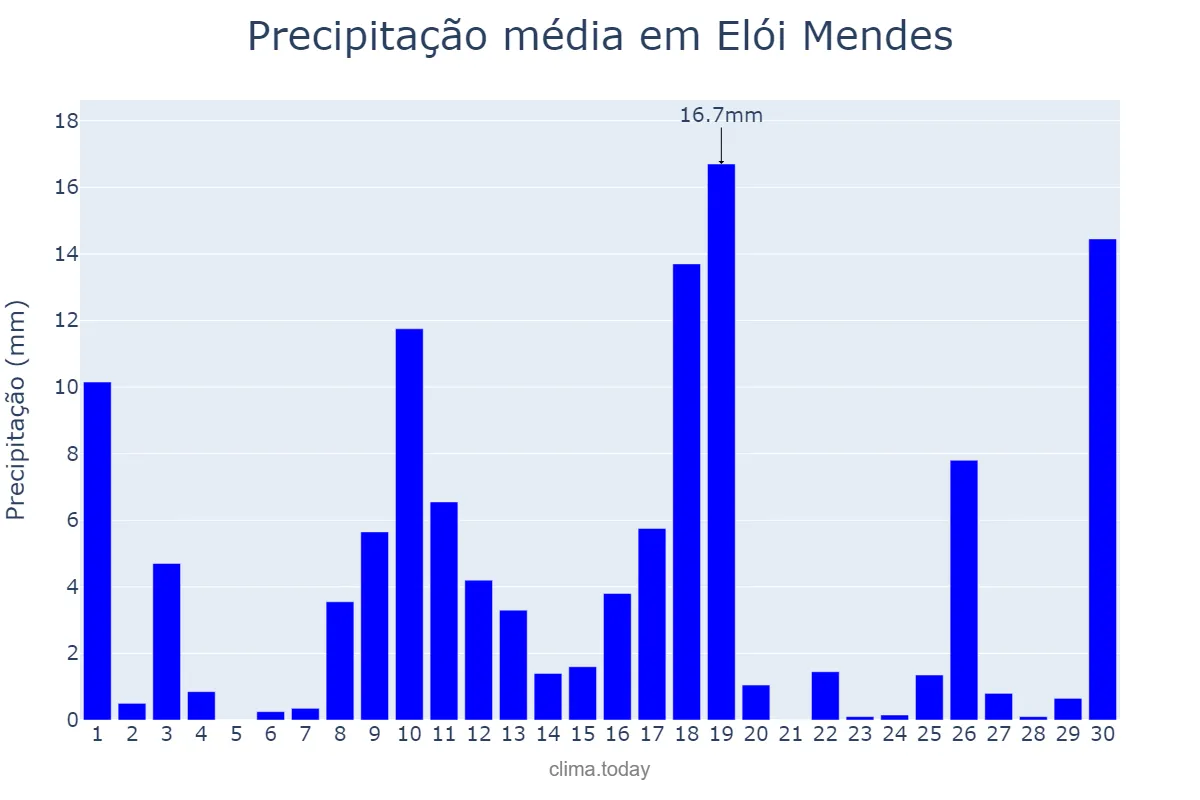 Precipitação em novembro em Elói Mendes, MG, BR