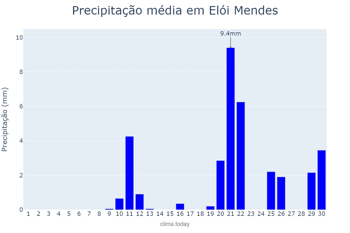 Precipitação em setembro em Elói Mendes, MG, BR