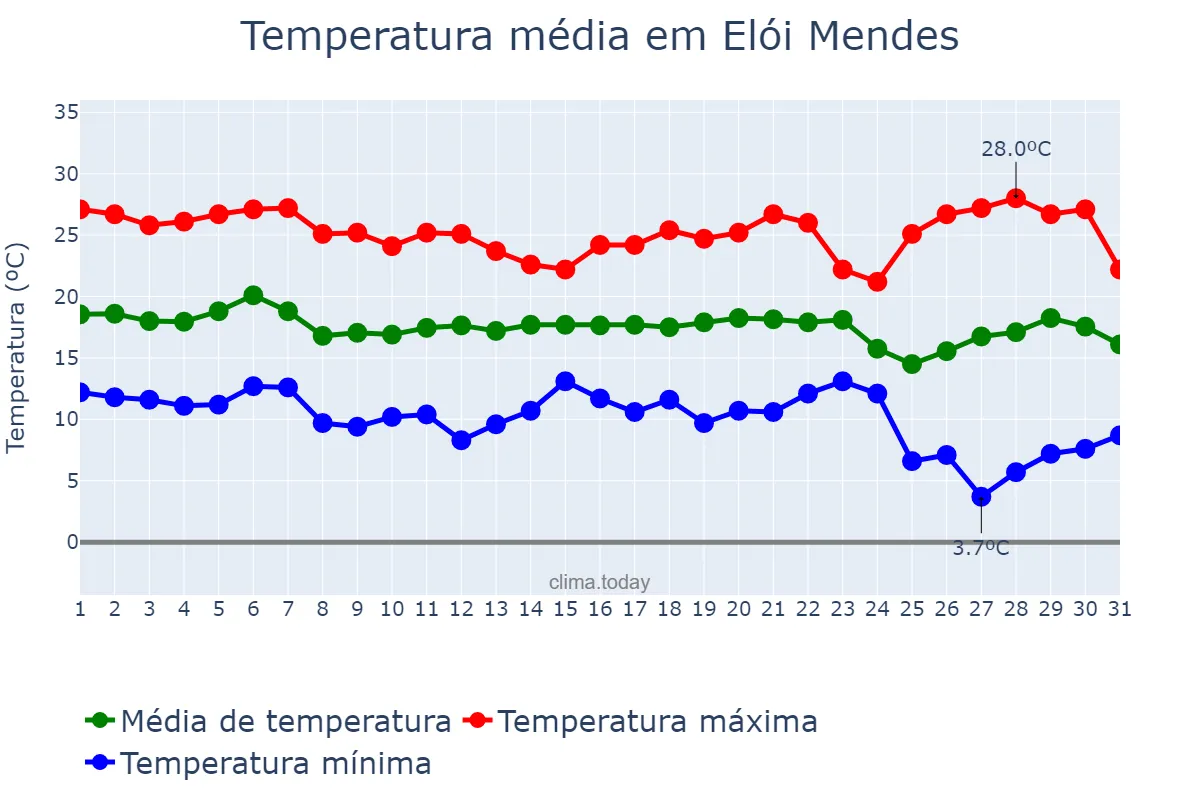 Temperatura em maio em Elói Mendes, MG, BR