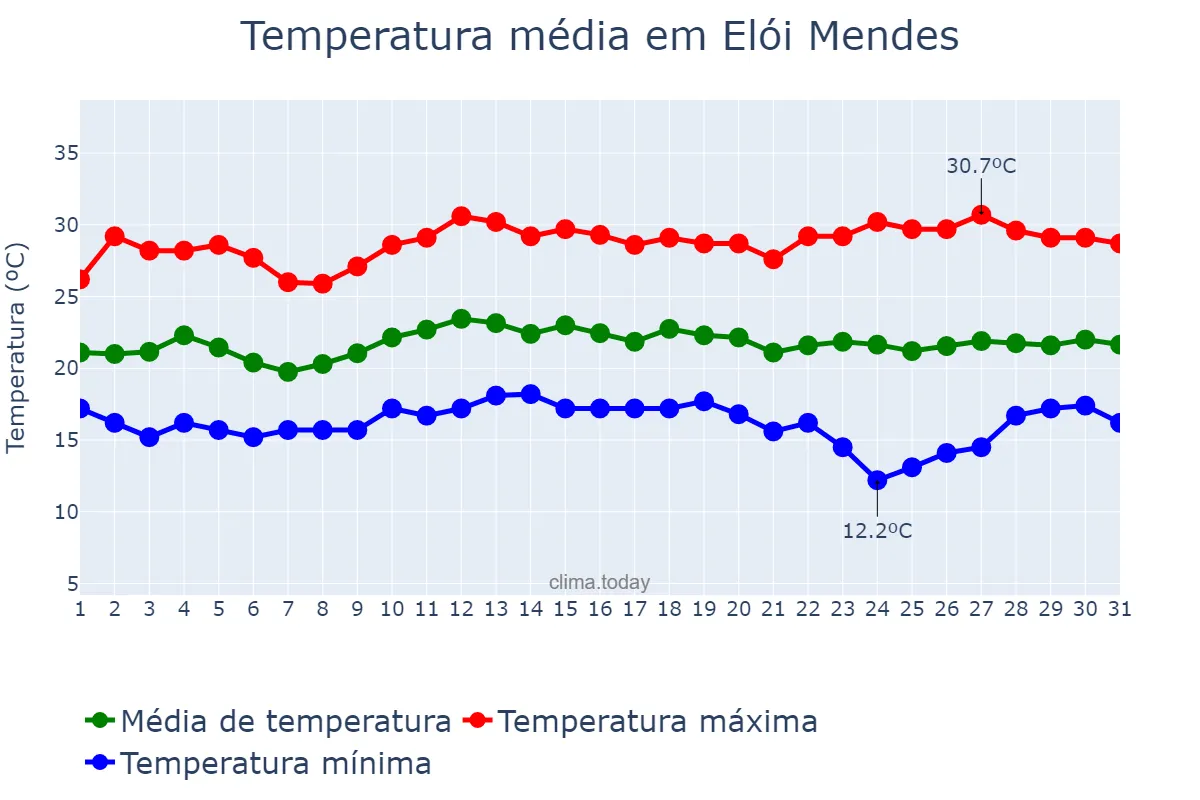 Temperatura em marco em Elói Mendes, MG, BR
