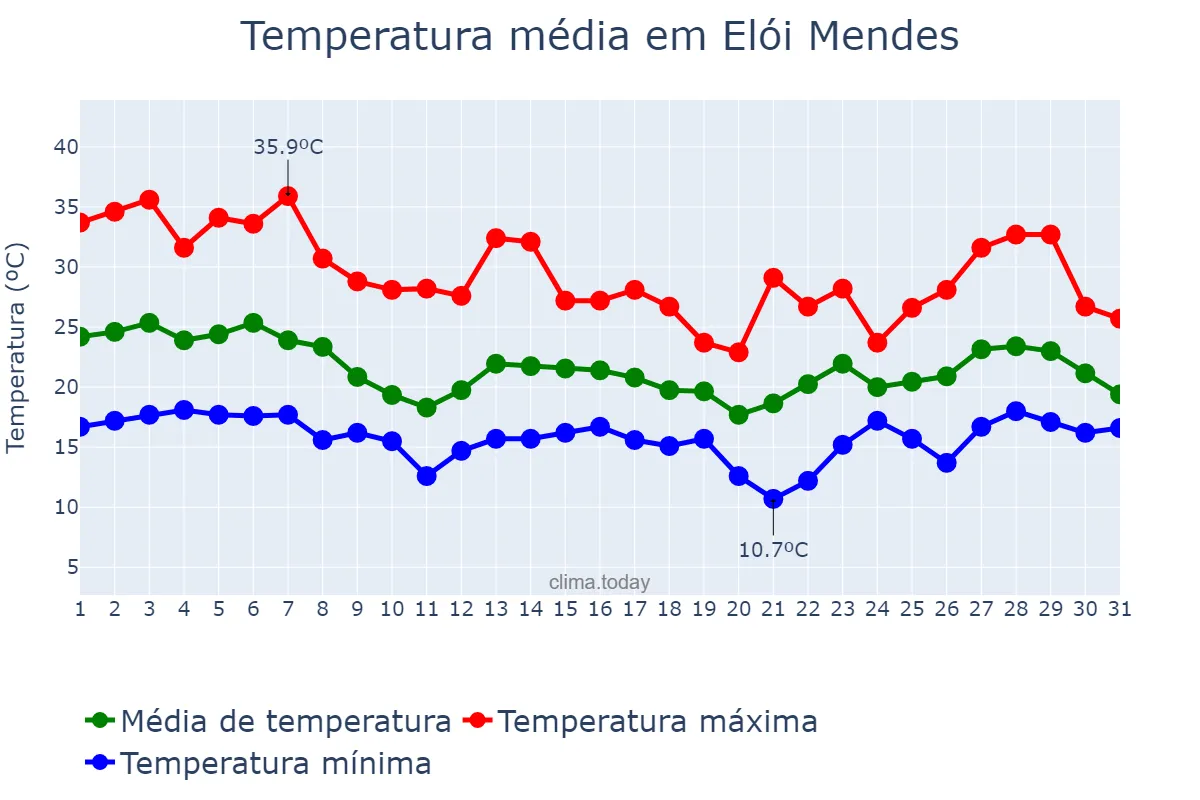 Temperatura em outubro em Elói Mendes, MG, BR