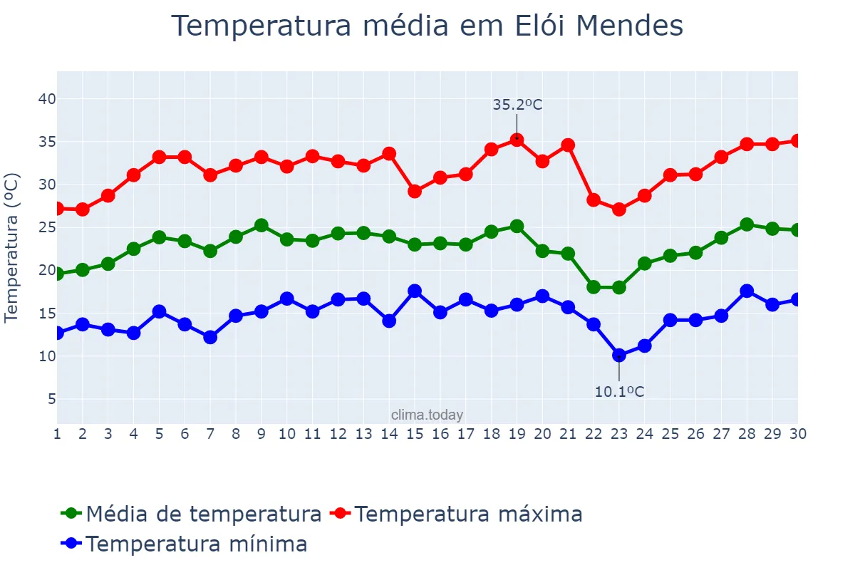 Temperatura em setembro em Elói Mendes, MG, BR