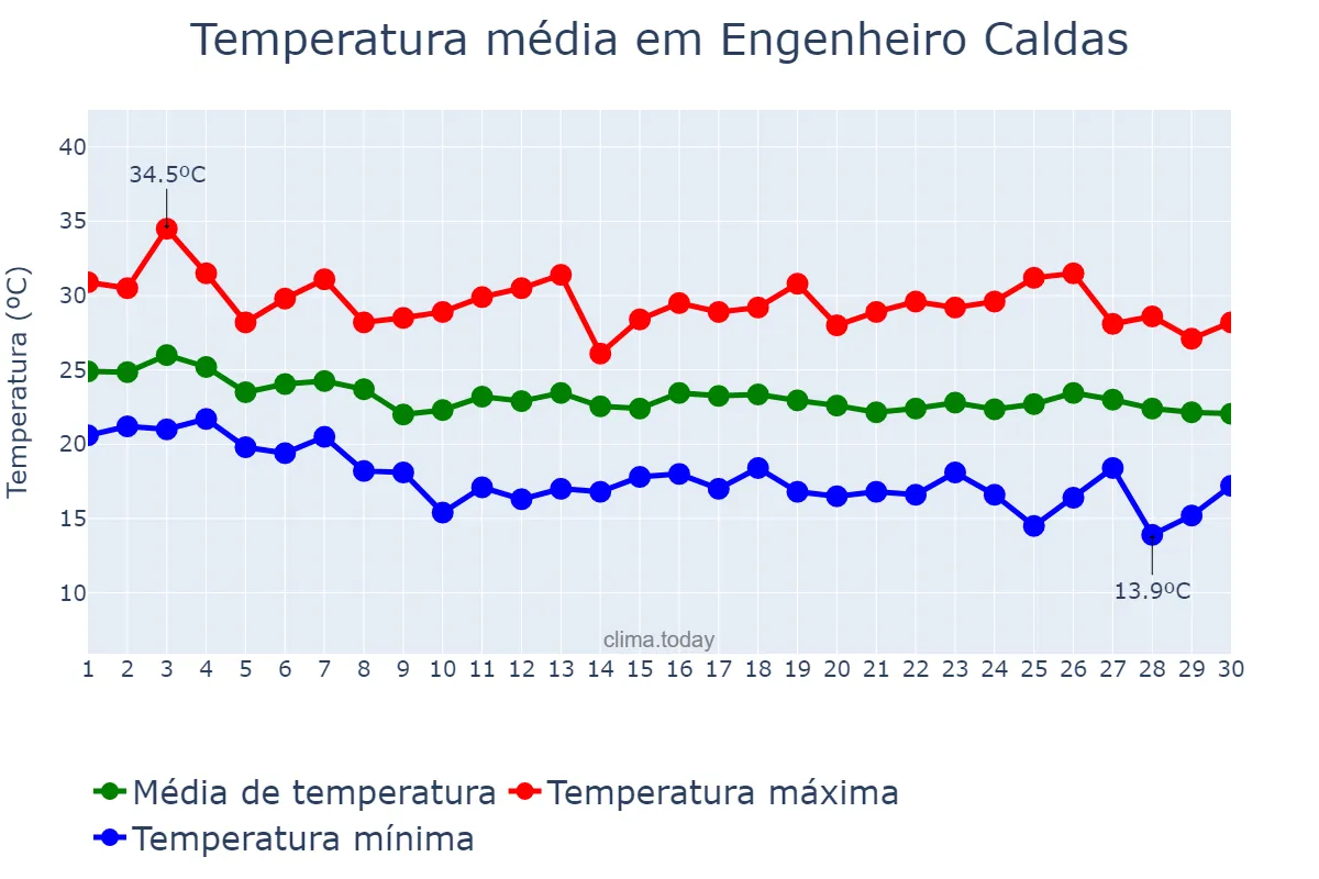 Temperatura em abril em Engenheiro Caldas, MG, BR