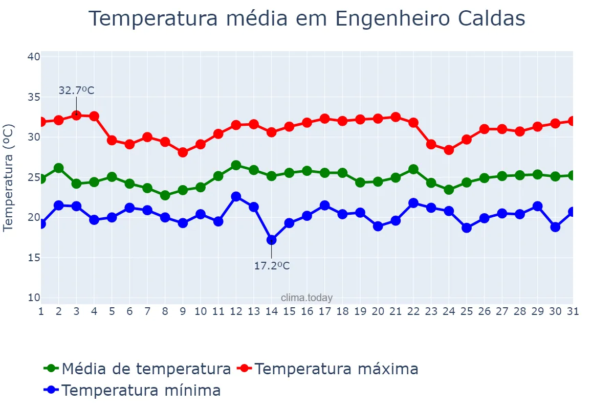 Temperatura em dezembro em Engenheiro Caldas, MG, BR