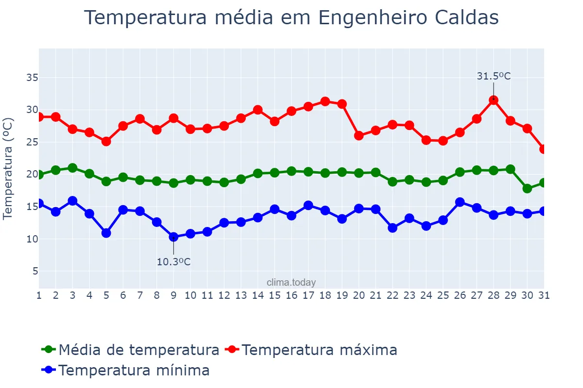 Temperatura em julho em Engenheiro Caldas, MG, BR
