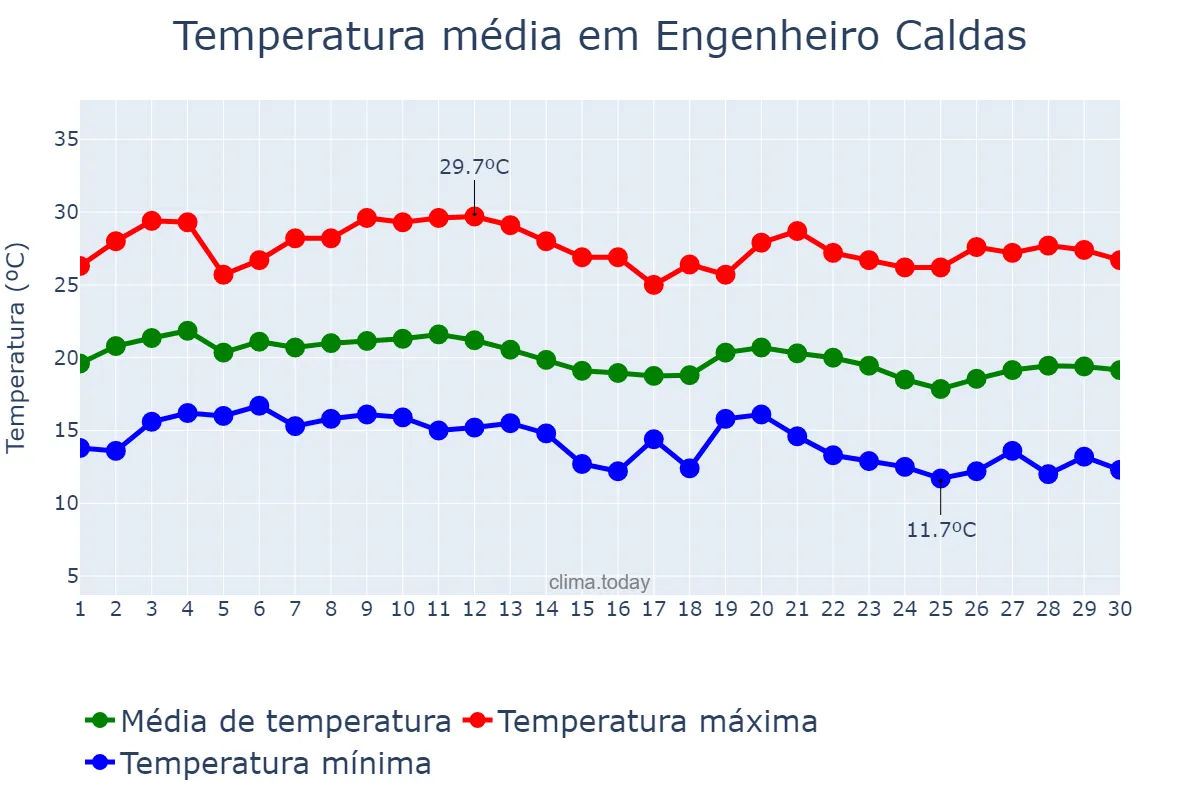 Temperatura em junho em Engenheiro Caldas, MG, BR