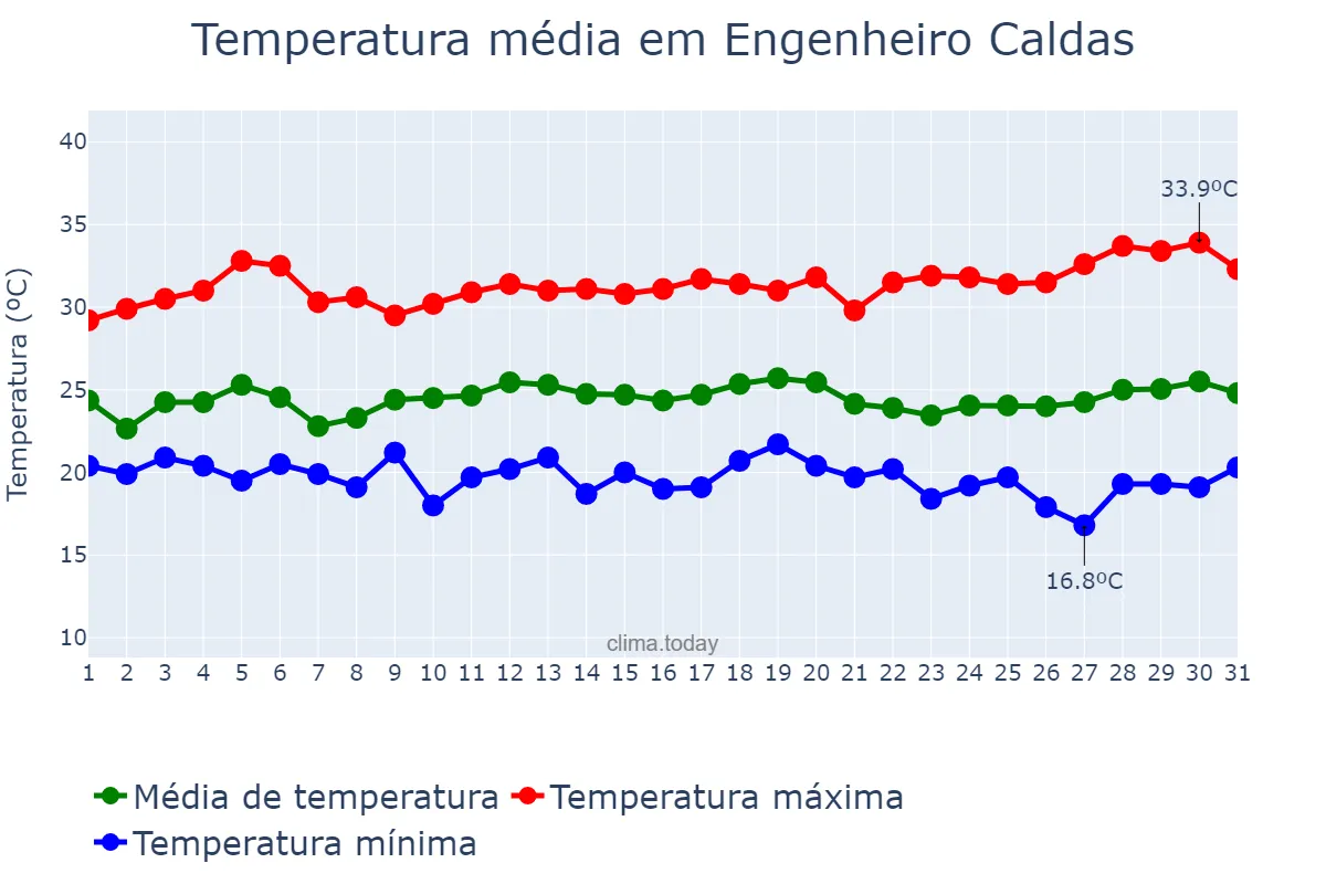 Temperatura em marco em Engenheiro Caldas, MG, BR