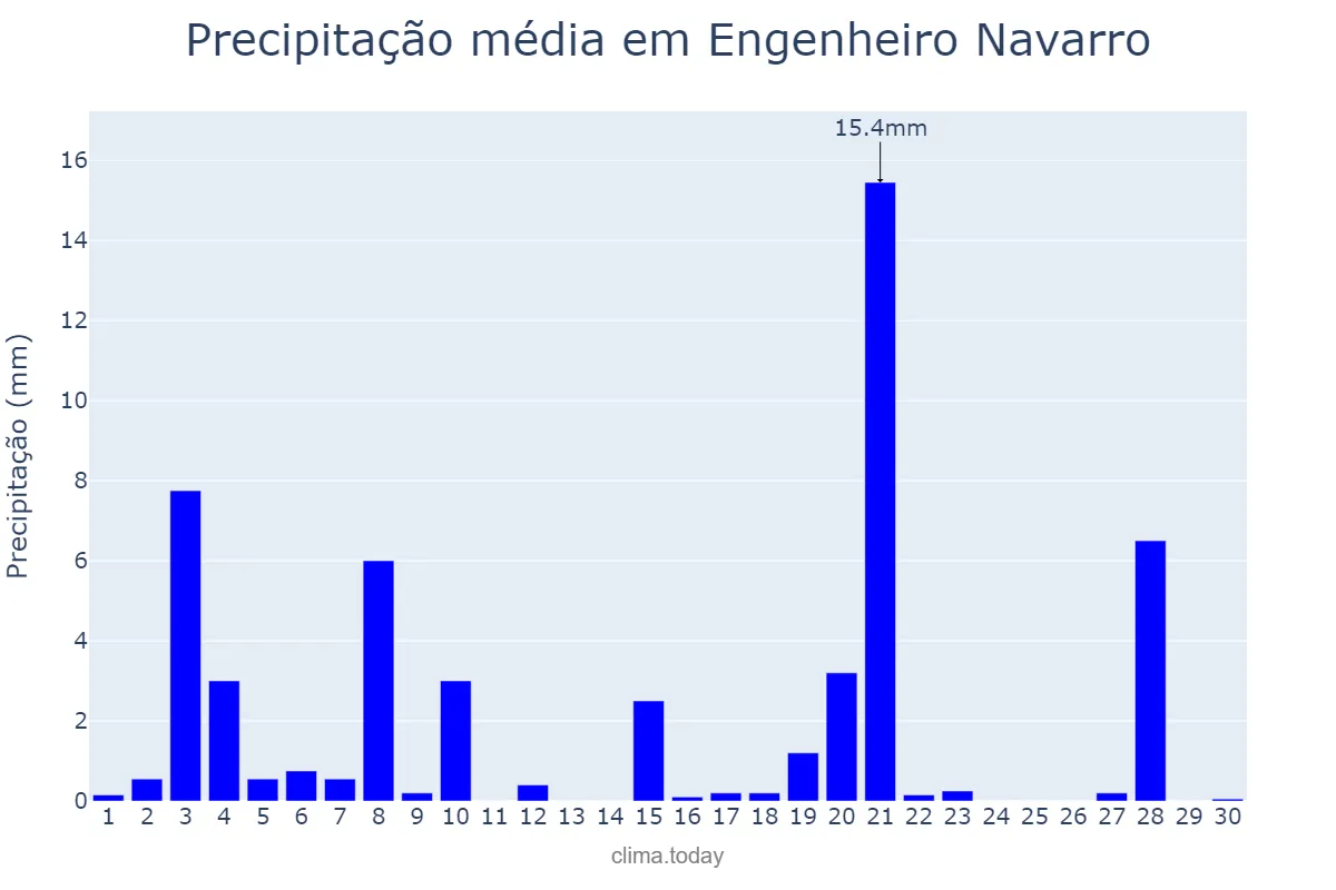Precipitação em abril em Engenheiro Navarro, MG, BR